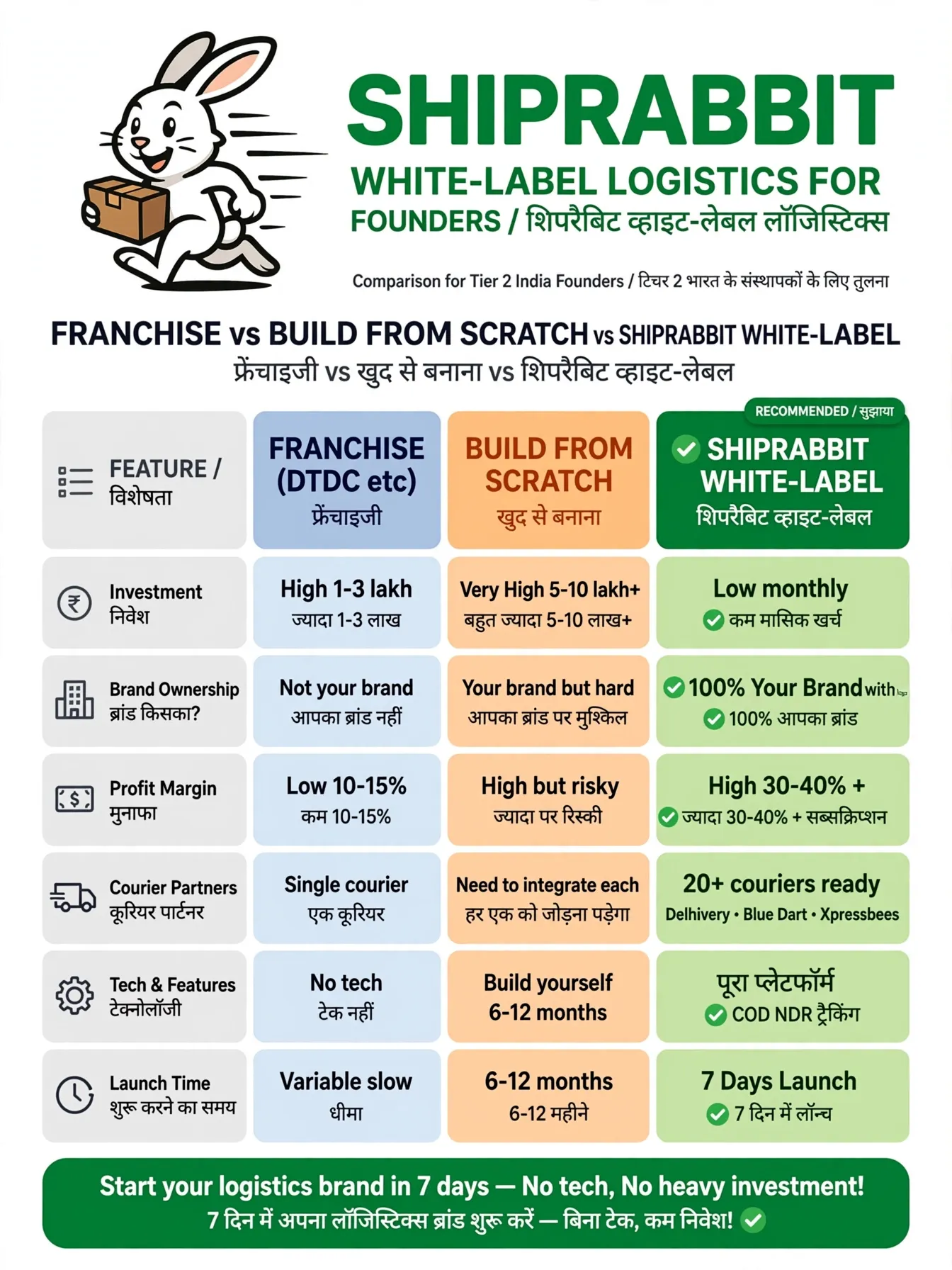 Comparison of courier franchise, build from scratch, and ShipRabbit white-label for logistics founders